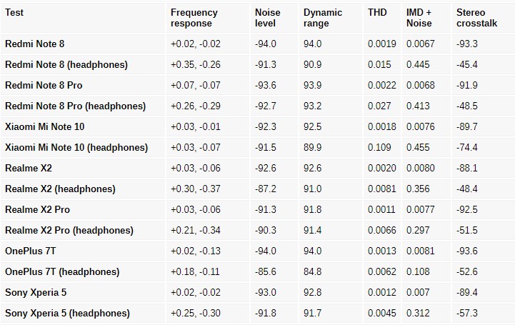 Redmi Note 8 Sound test