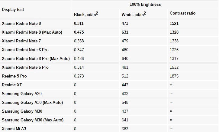 Redmi Note 8 Display test