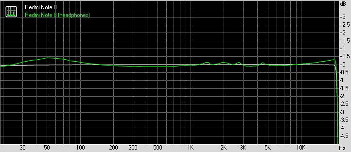 Redmi Note 8 Audio quality graph