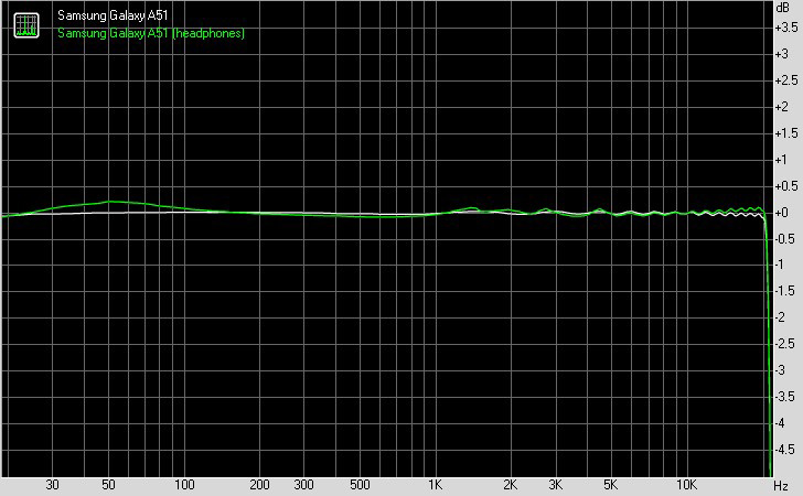 Samsung Galaxy A51 Sound frequency