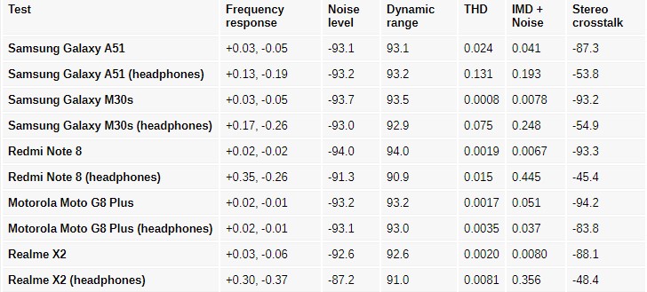 Samsung Galaxy A51 Sound test