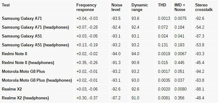 Samsung Galaxy A71 Audio test