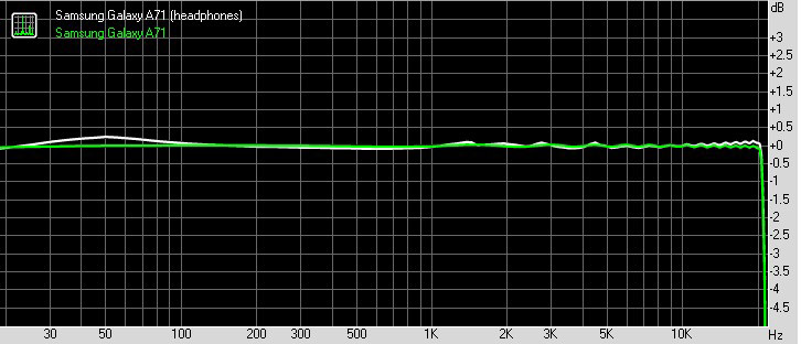 Samsung Galaxy A71 Sound frequency