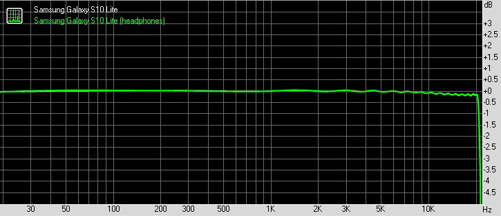 Galaxy S10 Lite Audio frequency