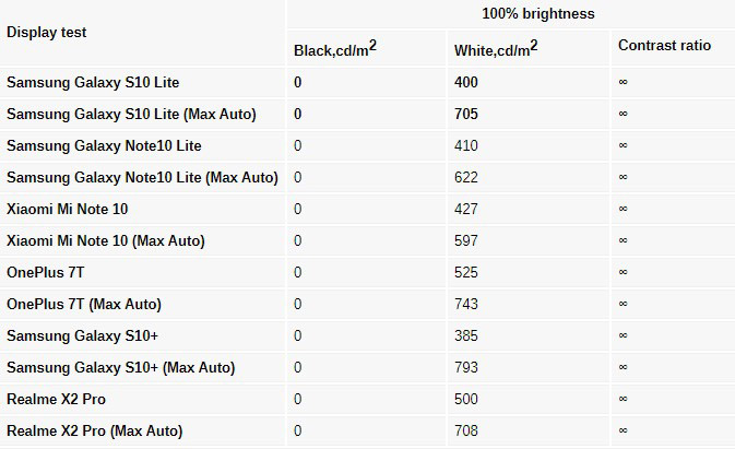 Galaxy S10 Lite display test