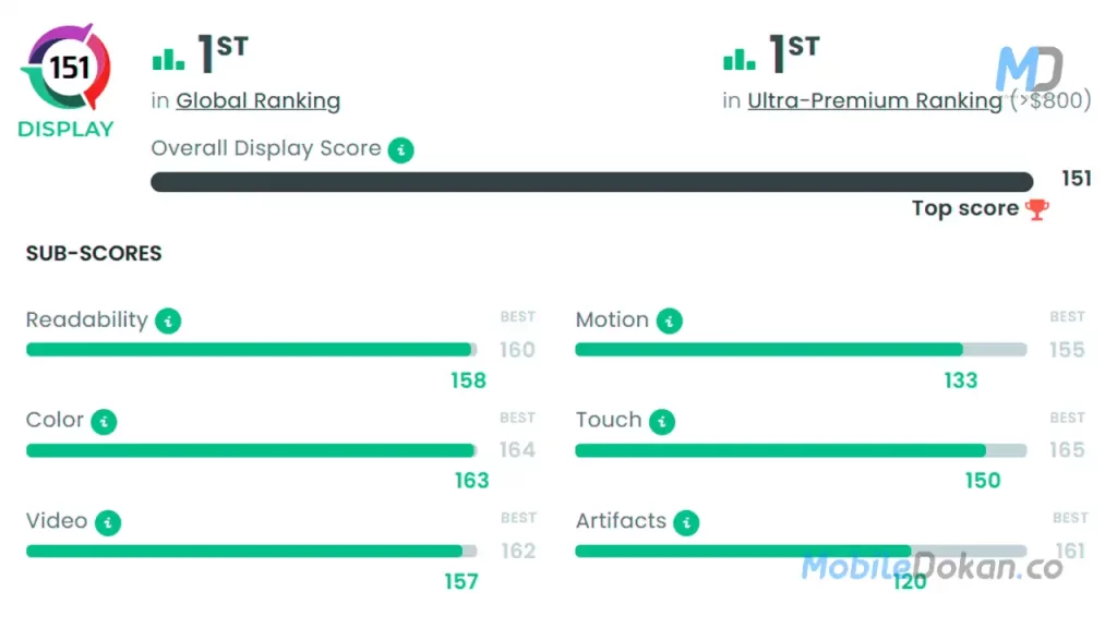 Google Pixel Fold DxOMark’s display ranking