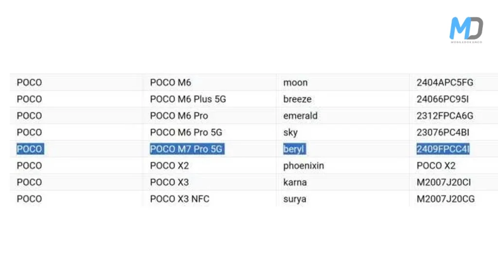 Poco M7 Pro Codename